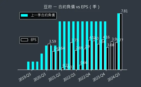 2752 豆府 合約負債