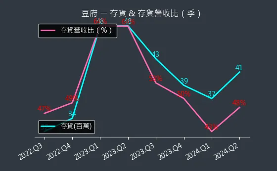 2752 豆府 存貨與存貨營收比