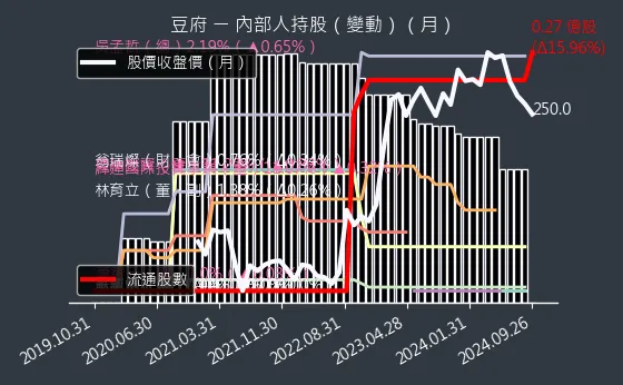 2752 豆府 內部人持股