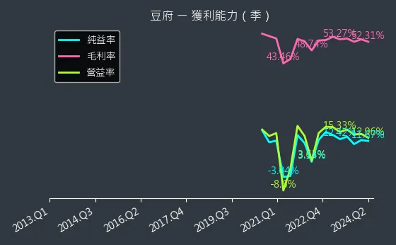 2752 豆府 獲利能力