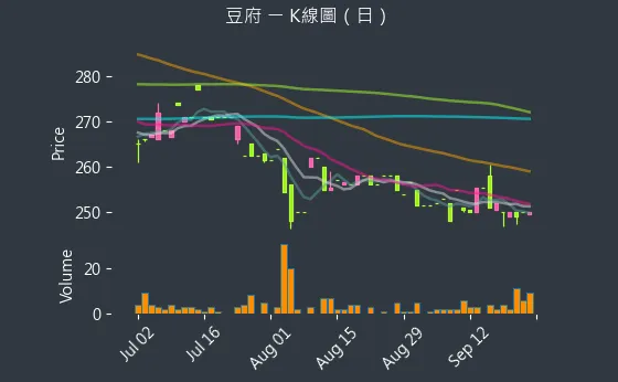2752 豆府 K線圖（日）