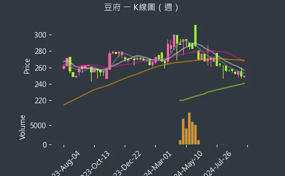 2752 豆府 K線圖（週）