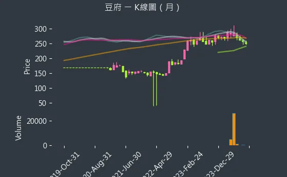 2752 豆府 K線圖（月）