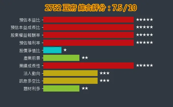 2752 豆府 綜合評分