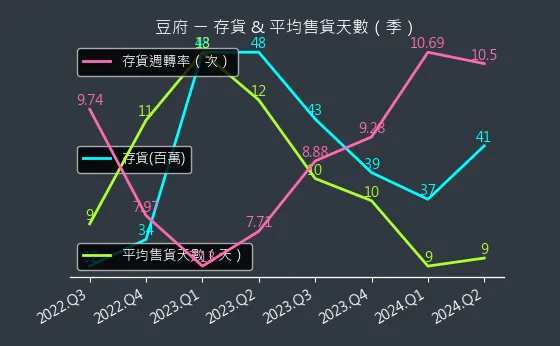 2752 豆府 存貨與平均售貨天數