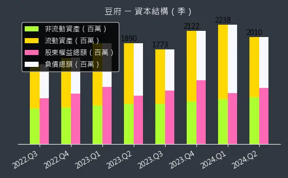 2752 豆府 資本結構