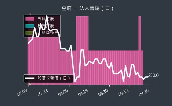 2752 豆府 法人籌碼