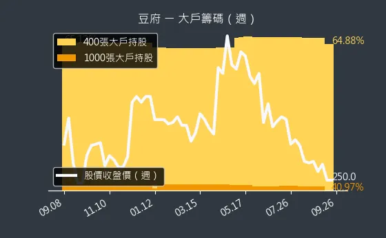 2752 豆府 大戶籌碼