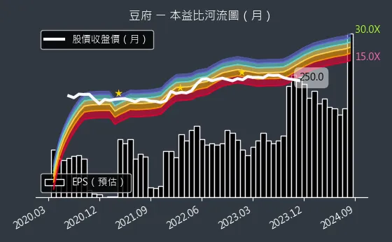 2752 豆府 本益比河流圖