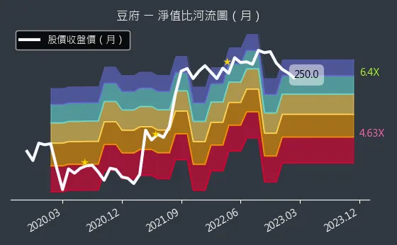 2752 豆府 淨值比河流圖