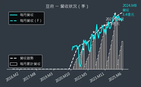 2752 豆府 營收狀況