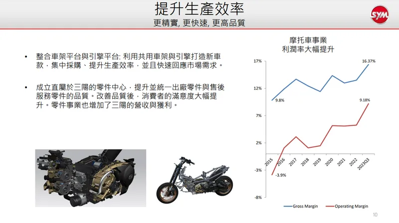 三陽提升生產效率