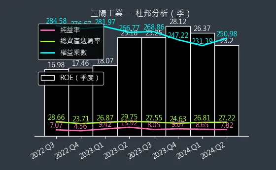 2206 三陽工業 杜邦分析