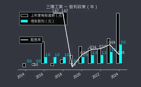 2206 三陽工業 股利政策