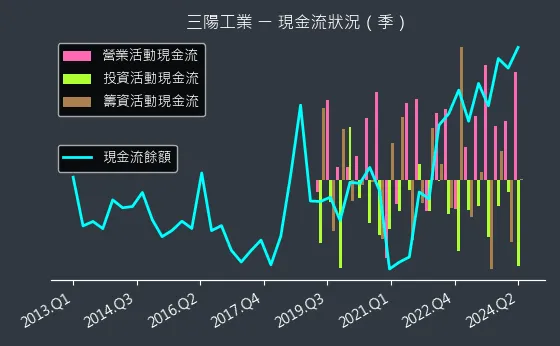 2206 三陽工業 現金流狀況