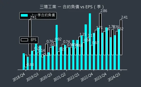 2206 三陽工業 合約負債