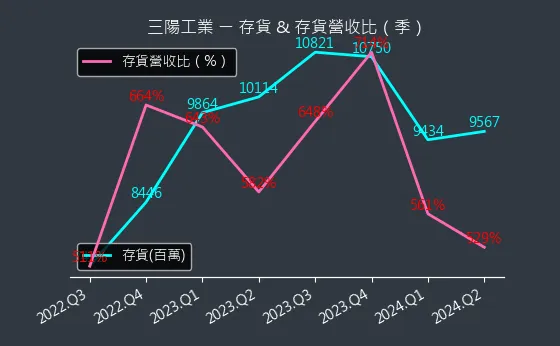 2206 三陽工業 存貨與存貨營收比