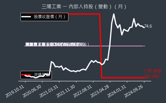 2206 三陽工業 內部人持股