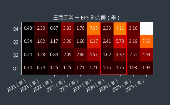 2206 三陽工業 EPS 熱力圖