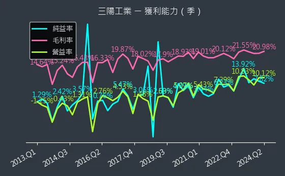 2206 三陽工業 獲利能力