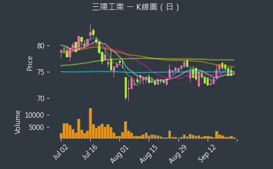 2206 三陽工業 K線圖（日）