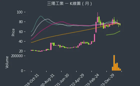 2206 三陽工業 K線圖（月）