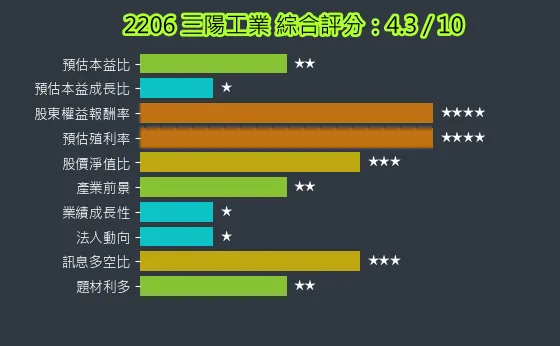 2206 三陽工業 綜合評分