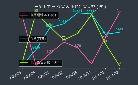 2206 三陽工業 存貨與平均售貨天數