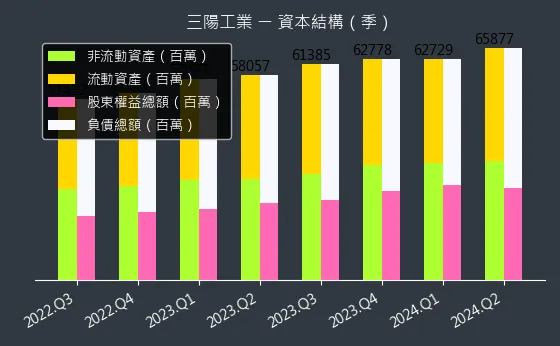 2206 三陽工業 資本結構