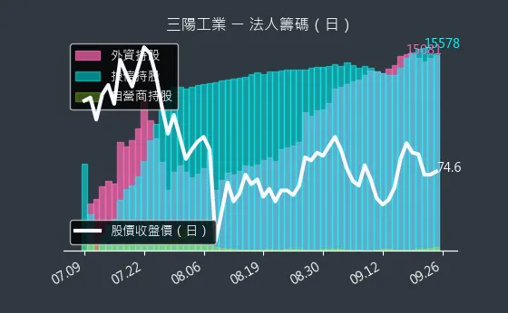 2206 三陽工業 法人籌碼