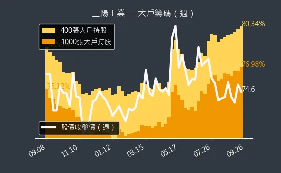 2206 三陽工業 大戶籌碼