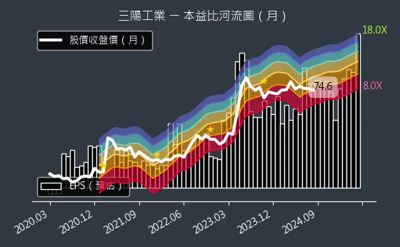 2206 三陽工業 本益比河流圖