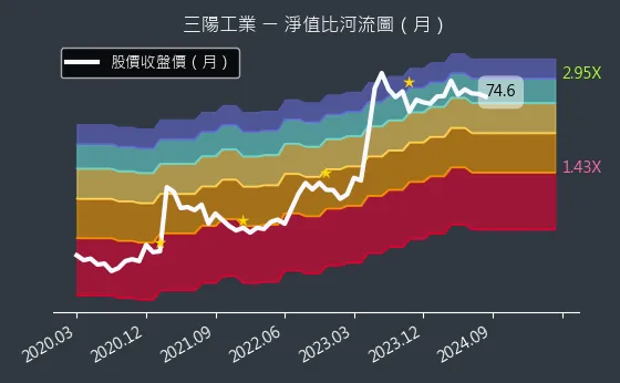 2206 三陽工業 淨值比河流圖