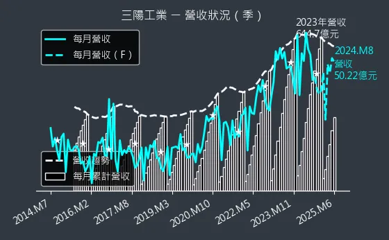 2206 三陽工業 營收狀況