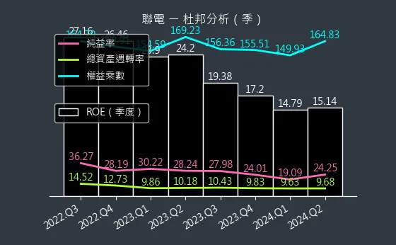 2303 聯電 杜邦分析