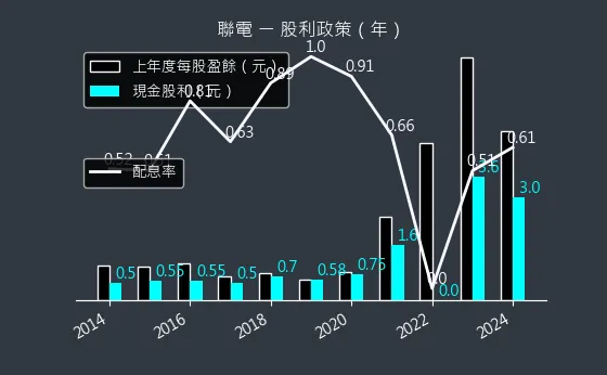 2303 聯電 股利政策