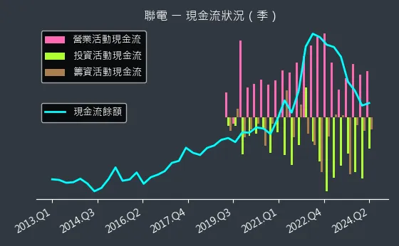 2303 聯電 現金流狀況