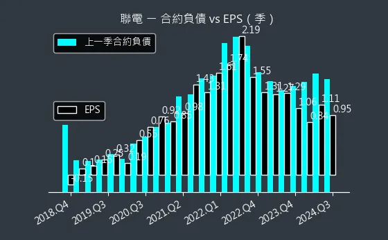 2303 聯電 合約負債