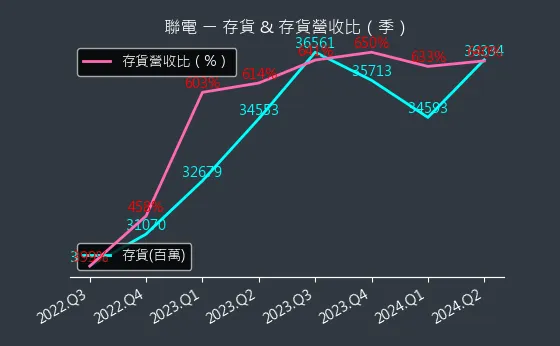 2303 聯電 存貨與存貨營收比