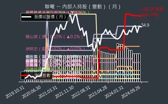 2303 聯電 內部人持股