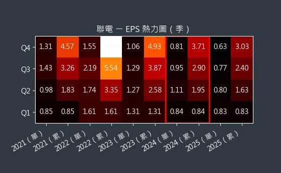 2303 聯電 EPS 熱力圖