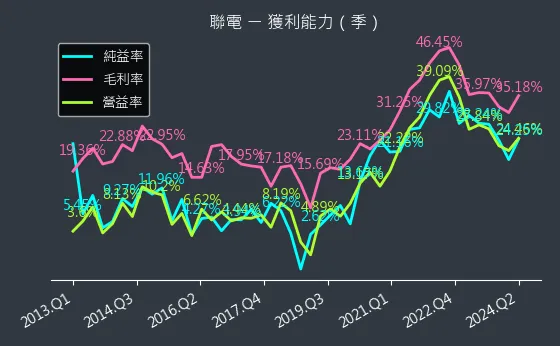 2303 聯電 獲利能力