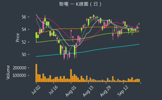 2303 聯電 K線圖（日）