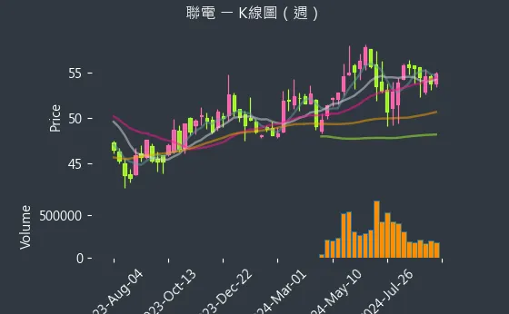 2303 聯電 K線圖（週）