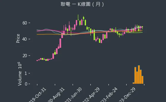 2303 聯電 K線圖（月）