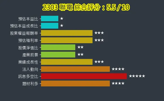 2303 聯電 綜合評分