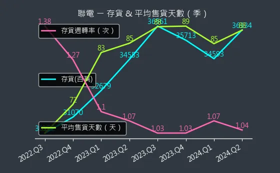 2303 聯電 存貨與平均售貨天數