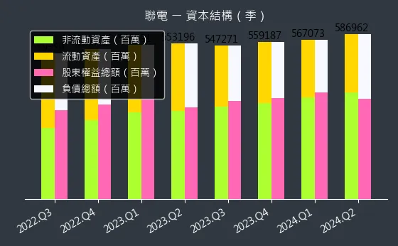 2303 聯電 資本結構