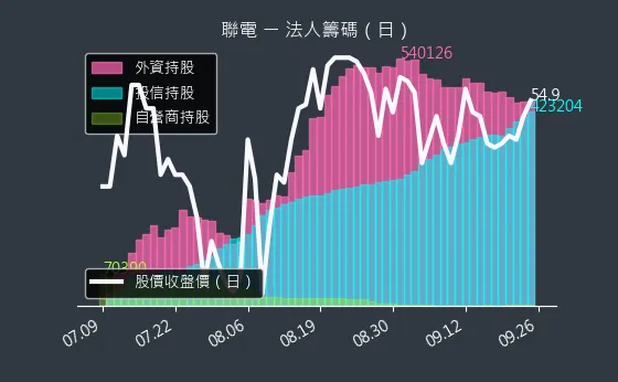 2303 聯電 法人籌碼