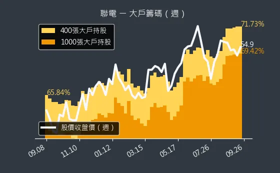 2303 聯電 大戶籌碼